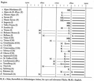 Einführung des Mais- und Kartoffelanbaus in alpinen Regionen, Quelle: J. Mathieu: Geschichte der Alpen 1500 - 1900 (1998)