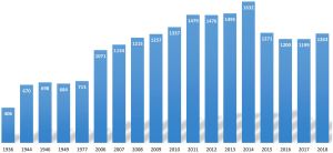 Entwicklung Herdebuchbestand insgesamt neubis2018 (www.appenzellerziege.ch)